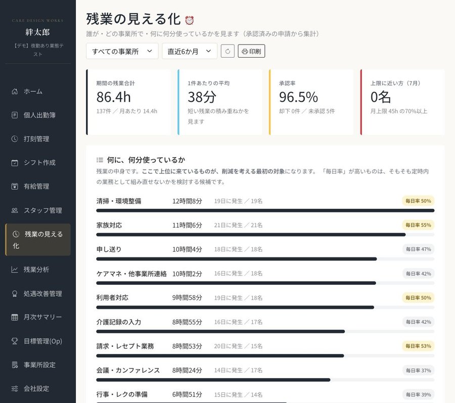 残業の見える化画面。期間の残業合計、1件あたりの平均、承認率、上限に近い方の指標と、業務内容別の一覧