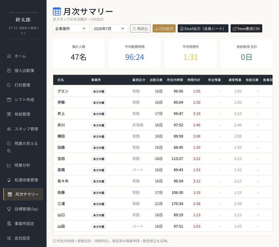 月次サマリー画面。集計人数・平均勤務時間・平均時間外・有給取得合計と、スタッフごとの一覧